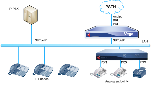 IP PBX System, IP PBX System Dealers In Vadodara, Gujarat, India